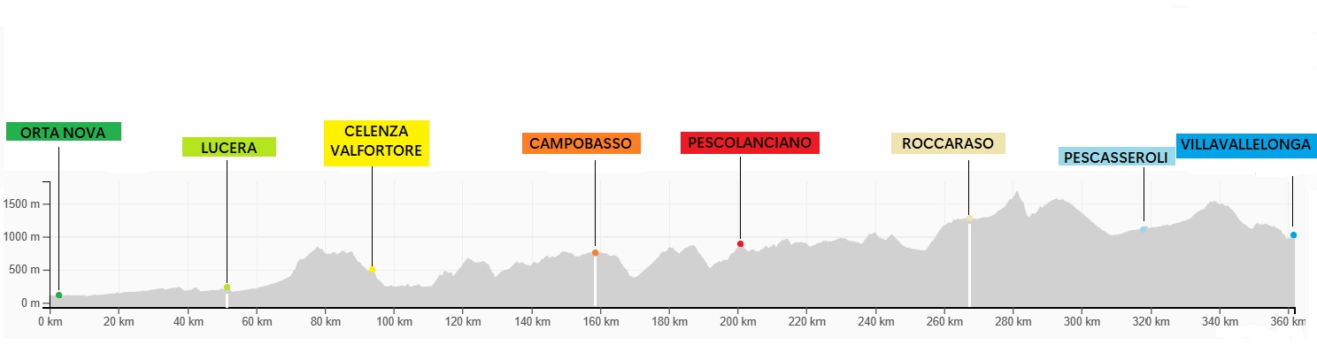 Profilo altimetrico del tour in mountain bike della transumanza