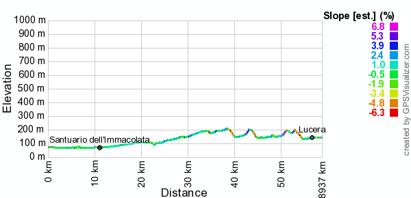 profilo altimetrico della prima tappa del tour in mountain bike della transumanza