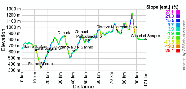Profilo altimetrico della terza tappa del tour in mountain bike della transumanza