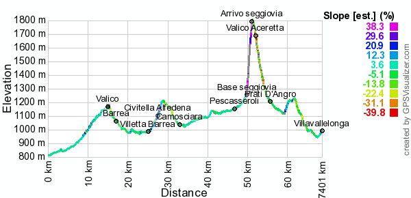 Profilo altimetrico della quarta tappa del tour in mountain bike della transumanza